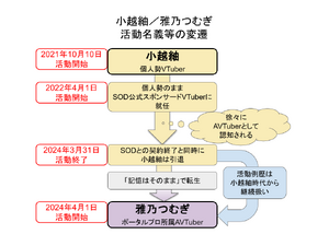 小越紬／雅乃つむぎ 活動名義等の変遷.png